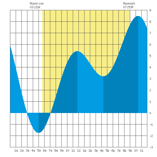 Port Orford tide chart for Monday, June 23, 2025