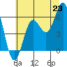 Port Orford tide chart for Monday, June 23, 2025