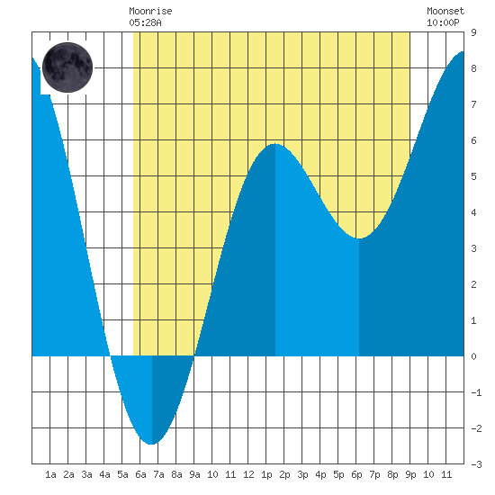 Port Orford tide chart for Wednesday, June 25, 2025