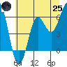 Port Orford tide chart for Wednesday, June 25, 2025