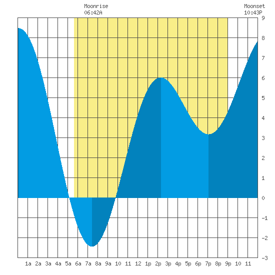 Port Orford tide chart for Thursday, June 26, 2025