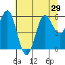 Port Orford tide chart for Sunday, June 29, 2025