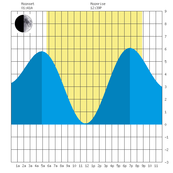 Port Orford tide chart for Monday, June 2, 2025