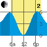 Port Orford tide chart for Monday, June 2, 2025