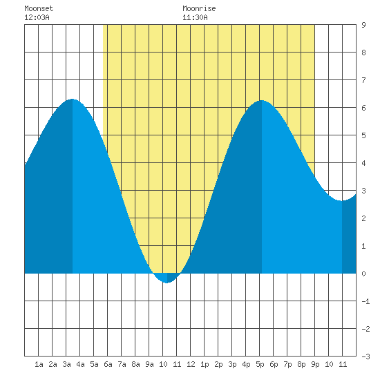 Port Orford tide chart for Monday, June 30, 2025