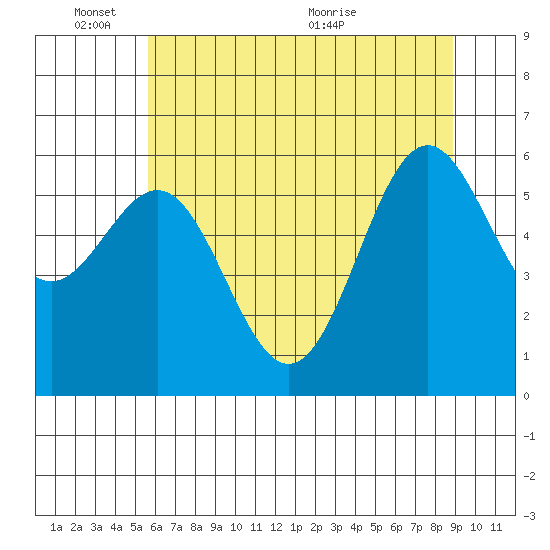 Port Orford tide chart for Tuesday, June 3, 2025