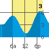 Port Orford tide chart for Tuesday, June 3, 2025