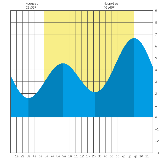 Port Orford tide chart for Thursday, June 5, 2025