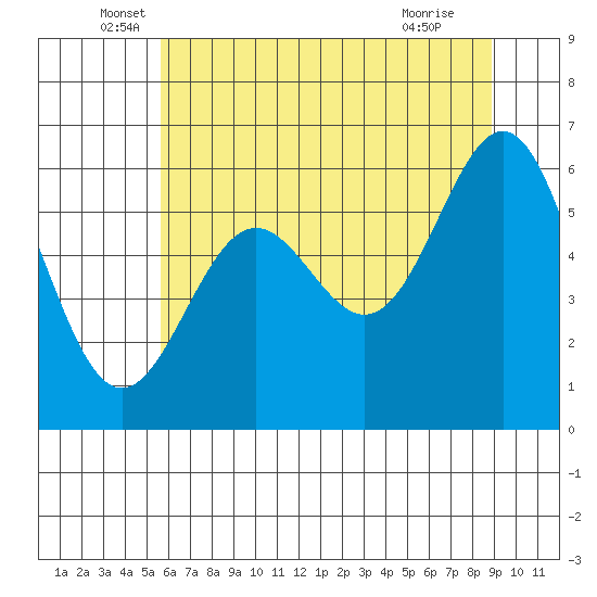 Port Orford tide chart for Friday, June 6, 2025