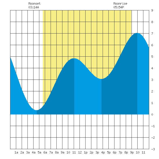 Port Orford tide chart for Saturday, June 7, 2025