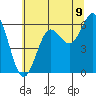 Port Orford tide chart for Monday, June 9, 2025