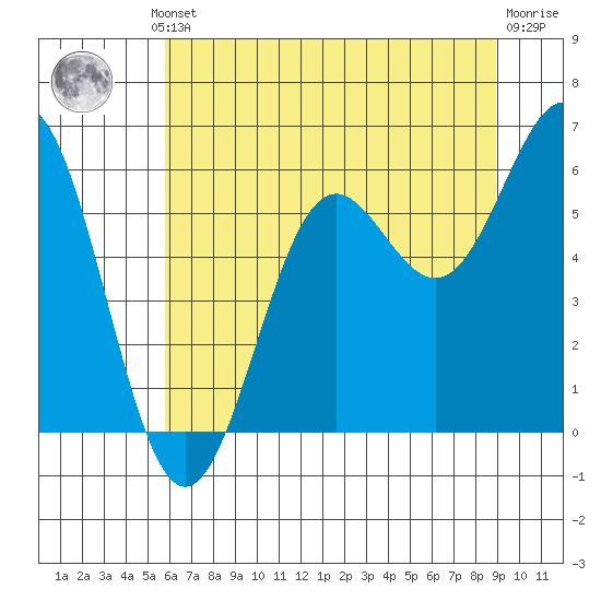 Port Orford tide chart for Thursday, July 10, 2025