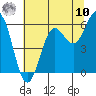 Port Orford tide chart for Thursday, July 10, 2025
