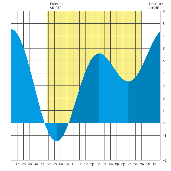 Port Orford tide chart for Friday, July 11, 2025