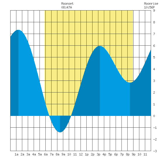 Port Orford tide chart for Sunday, July 13, 2025