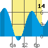 Port Orford tide chart for Monday, July 14, 2025