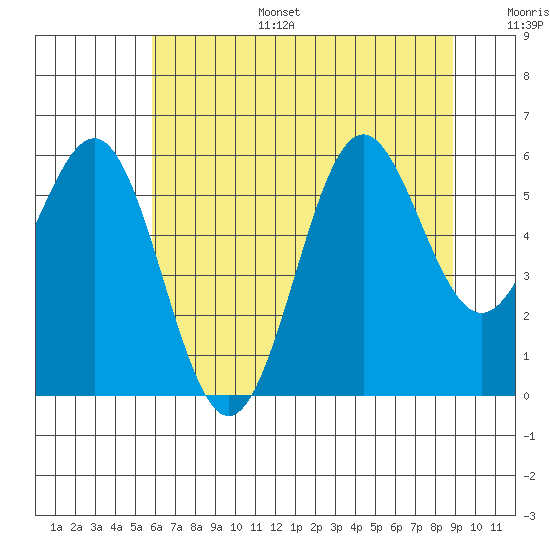 Port Orford tide chart for Tuesday, July 15, 2025
