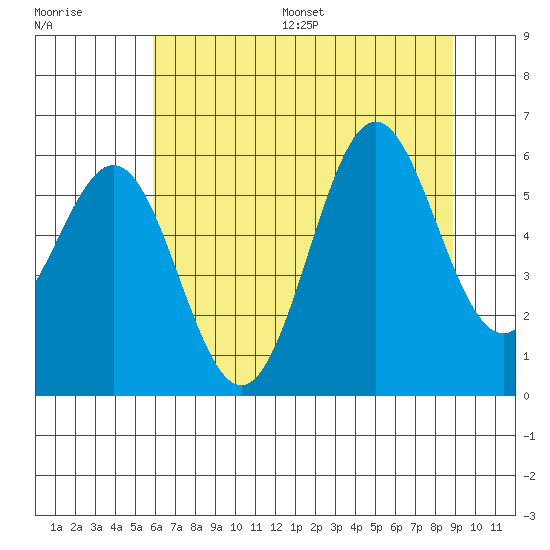 Port Orford tide chart for Wednesday, July 16, 2025