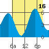 Port Orford tide chart for Wednesday, July 16, 2025