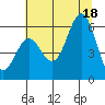 Port Orford tide chart for Friday, July 18, 2025