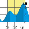 Port Orford tide chart for Saturday, July 19, 2025