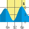 Port Orford tide chart for Tuesday, July 1, 2025