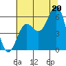 Port Orford tide chart for Sunday, July 20, 2025
