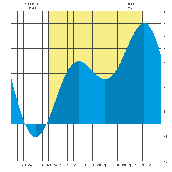 Port Orford tide chart for Monday, July 21, 2025