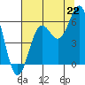 Port Orford tide chart for Tuesday, July 22, 2025