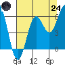 Port Orford tide chart for Thursday, July 24, 2025