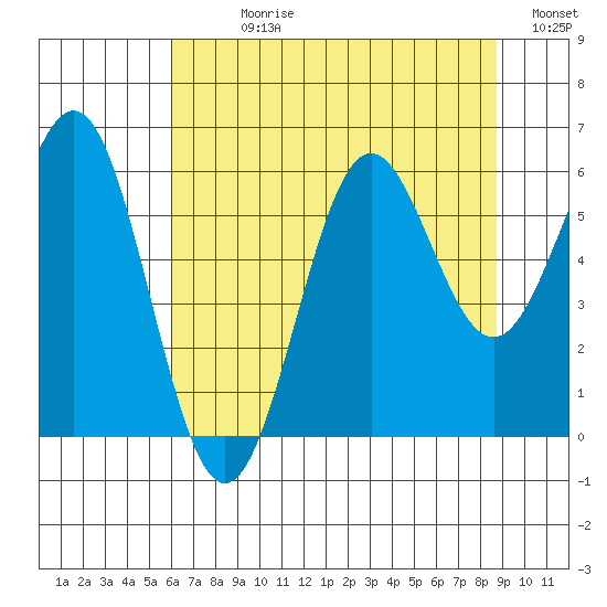 Port Orford tide chart for Sunday, July 27, 2025