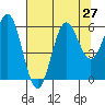 Port Orford tide chart for Sunday, July 27, 2025