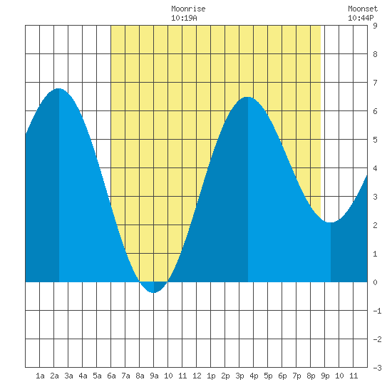 Port Orford tide chart for Monday, July 28, 2025