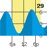 Port Orford tide chart for Tuesday, July 29, 2025