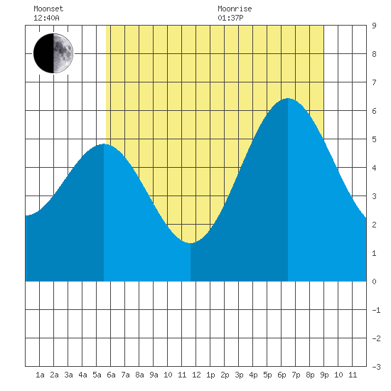 Port Orford tide chart for Wednesday, July 2, 2025