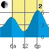 Port Orford tide chart for Wednesday, July 2, 2025