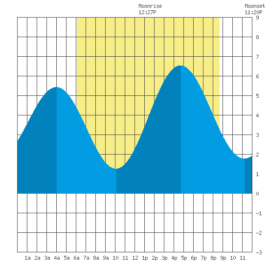 Port Orford tide chart for Wednesday, July 30, 2025