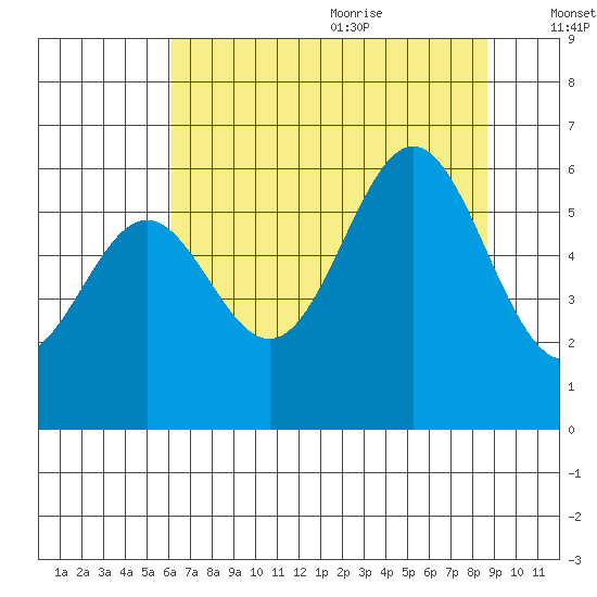 Port Orford tide chart for Thursday, July 31, 2025
