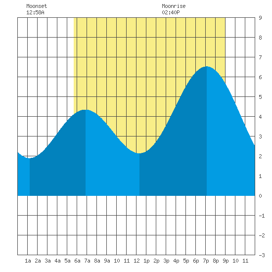Port Orford tide chart for Thursday, July 3, 2025