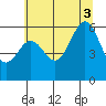 Port Orford tide chart for Thursday, July 3, 2025