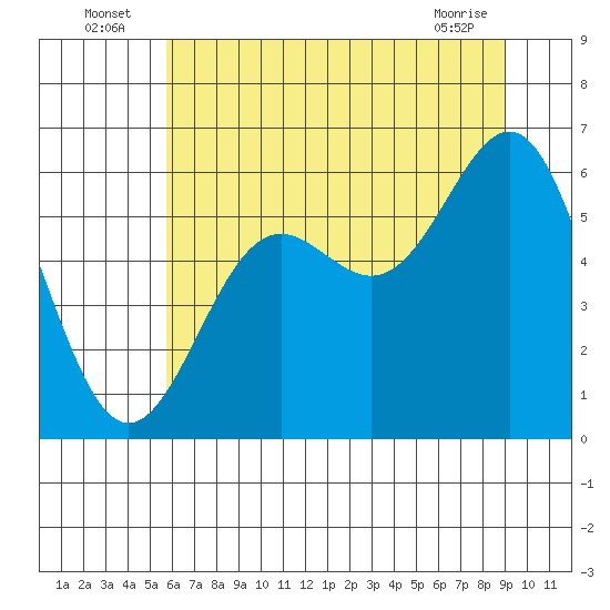 Port Orford tide chart for Sunday, July 6, 2025