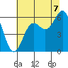 Port Orford tide chart for Monday, July 7, 2025