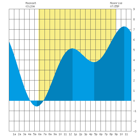 Port Orford tide chart for Tuesday, July 8, 2025