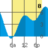 Port Orford tide chart for Tuesday, July 8, 2025