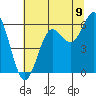 Port Orford tide chart for Wednesday, July 9, 2025