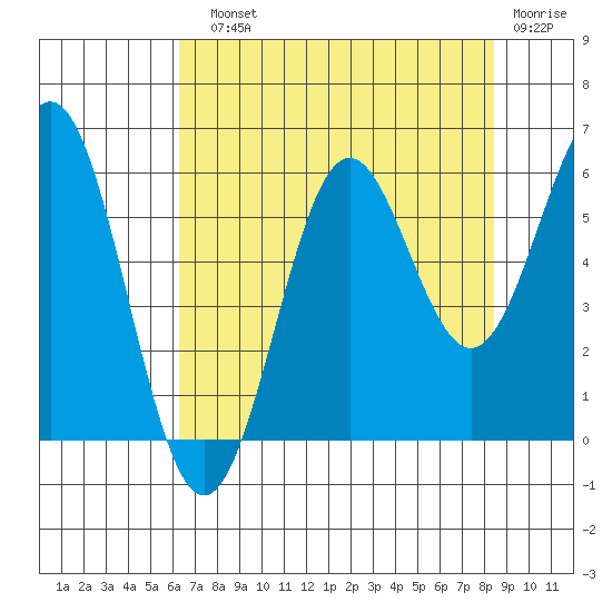 Port Orford tide chart for Sunday, August 10, 2025