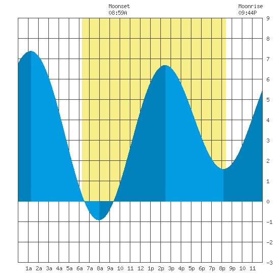 Port Orford tide chart for Monday, August 11, 2025