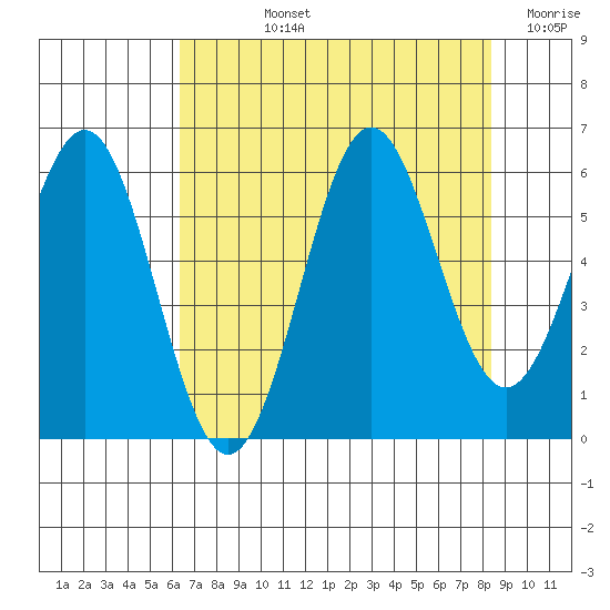 Port Orford tide chart for Tuesday, August 12, 2025