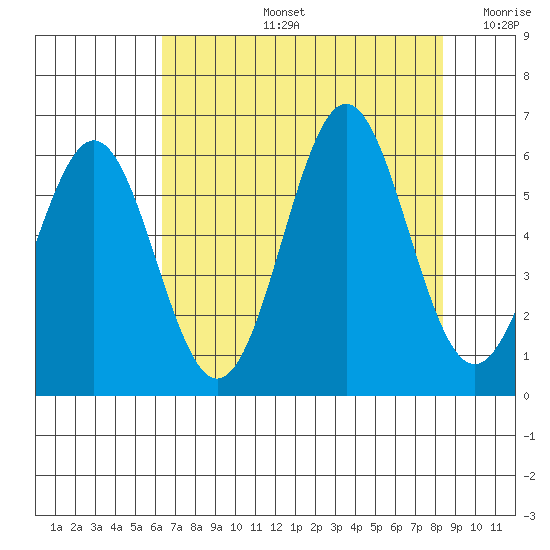 Port Orford tide chart for Wednesday, August 13, 2025