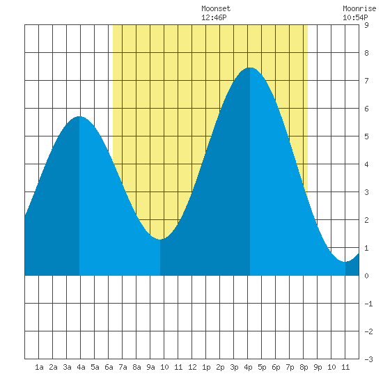 Port Orford tide chart for Thursday, August 14, 2025